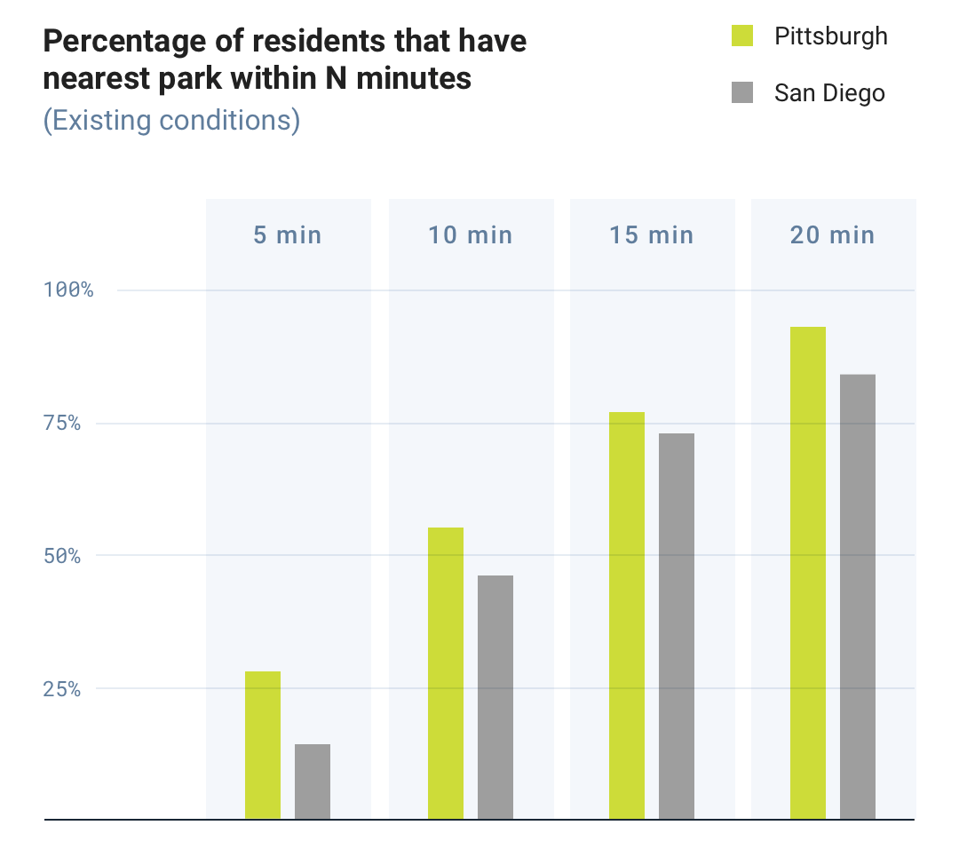Percentage of residents that have nearest park within N minutes