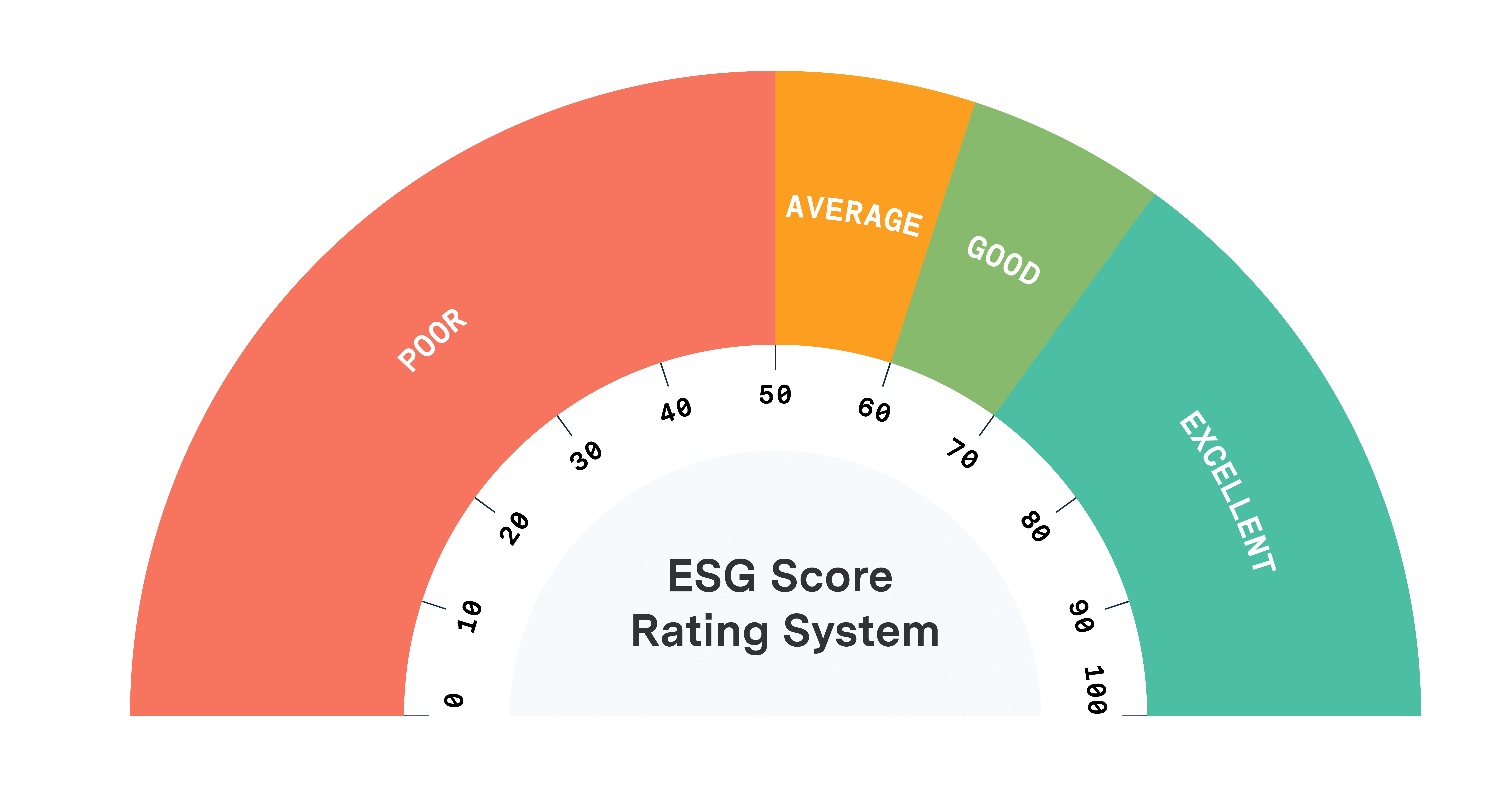 What Are Esg Scores Benefits Limitations And More Urban Footprint