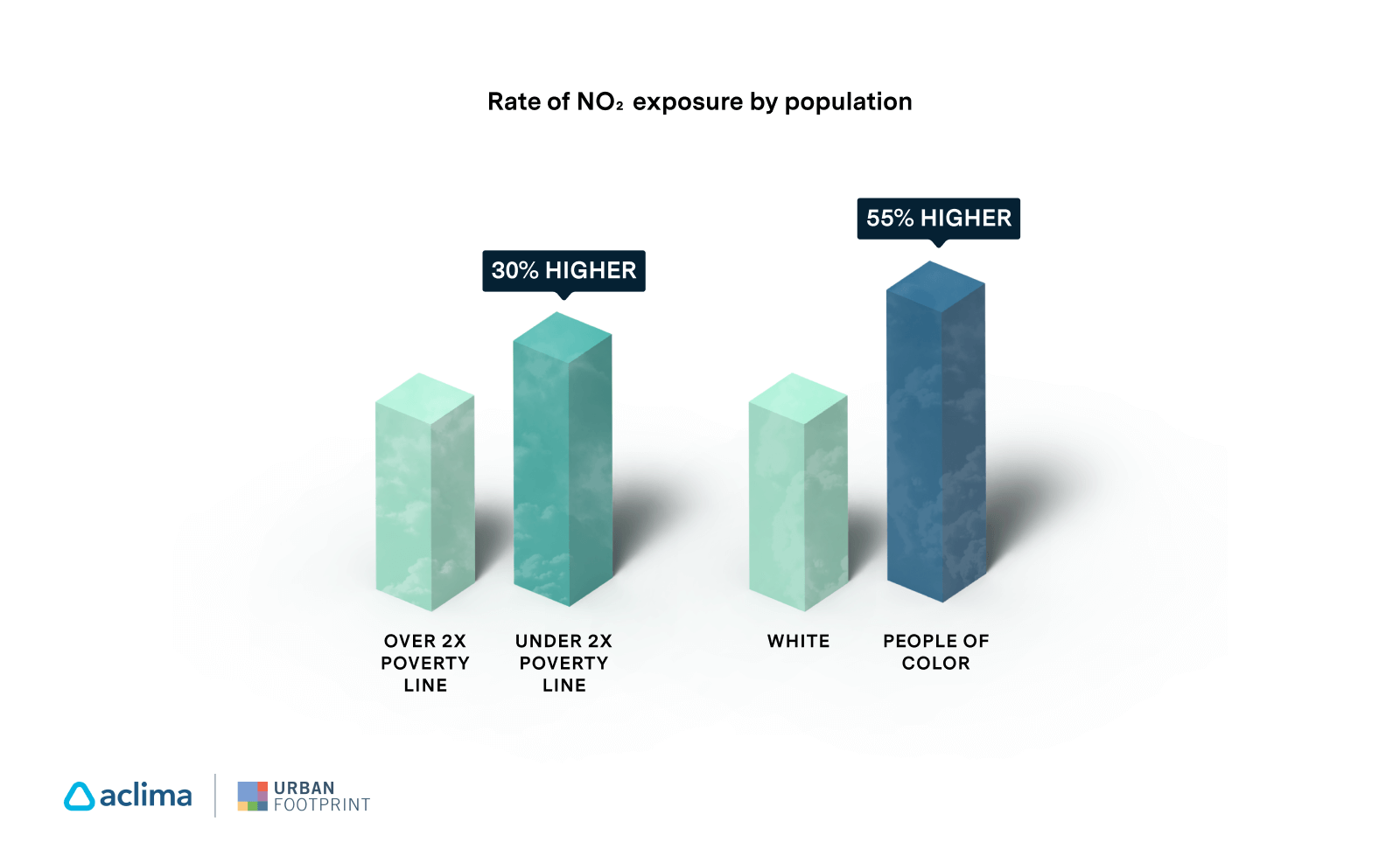 Chart that shows that people of color in the San Francisco Bay Area are exposed to 55% more nitrogen dioxide pollution than their white neighbors