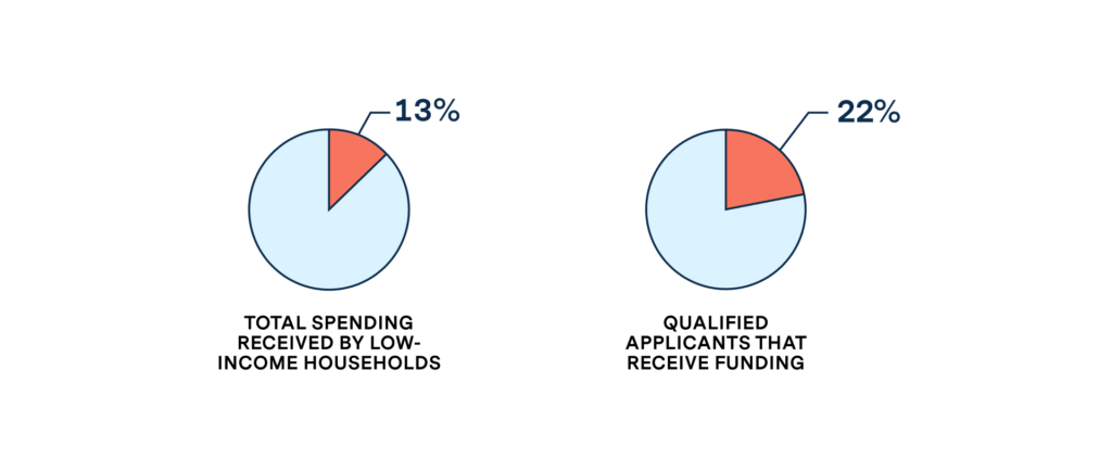 graphs showing: total spending received by low-income households, and qualified applicants that receive funding