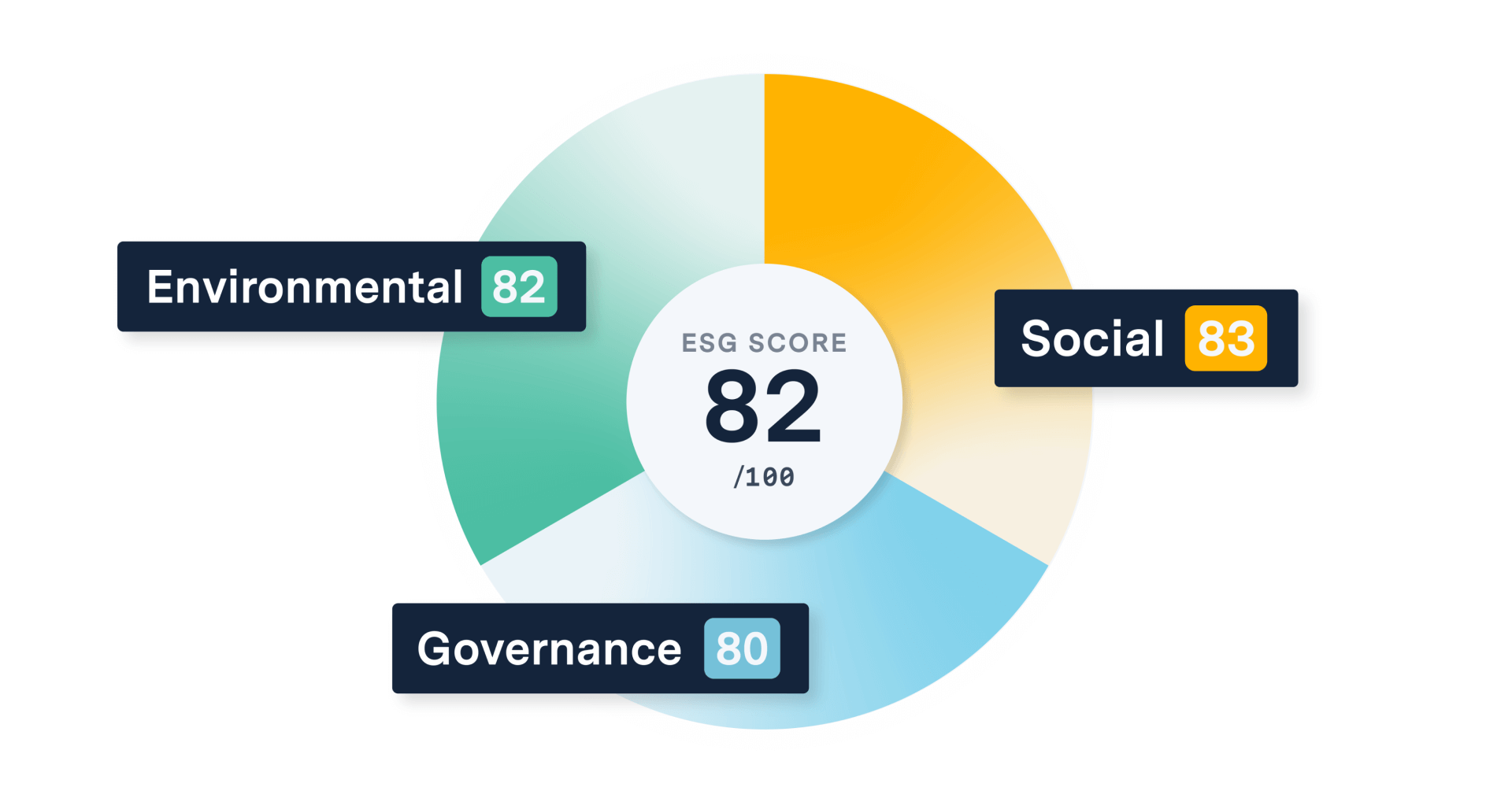 ESG score: environmental, social, and governance