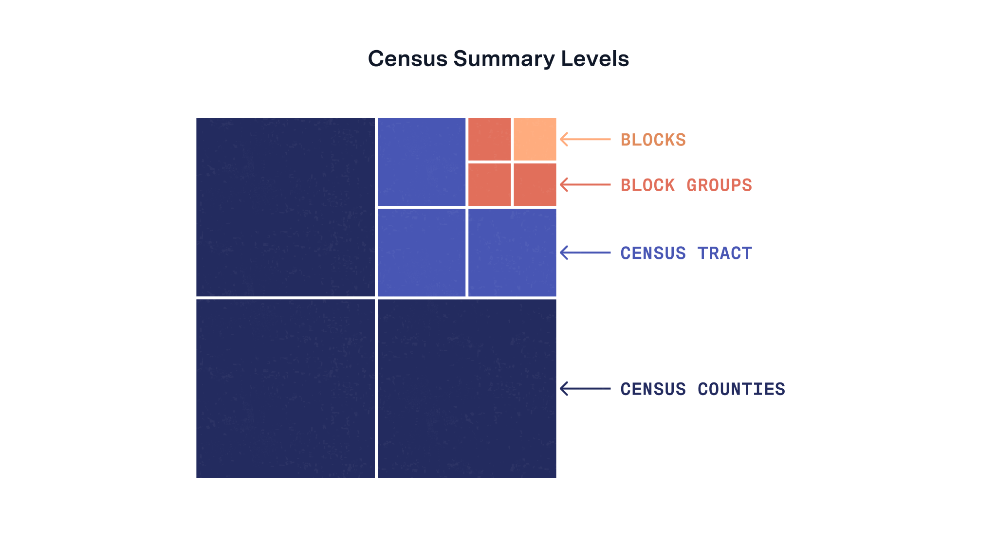Census Tract vs Census Block Group