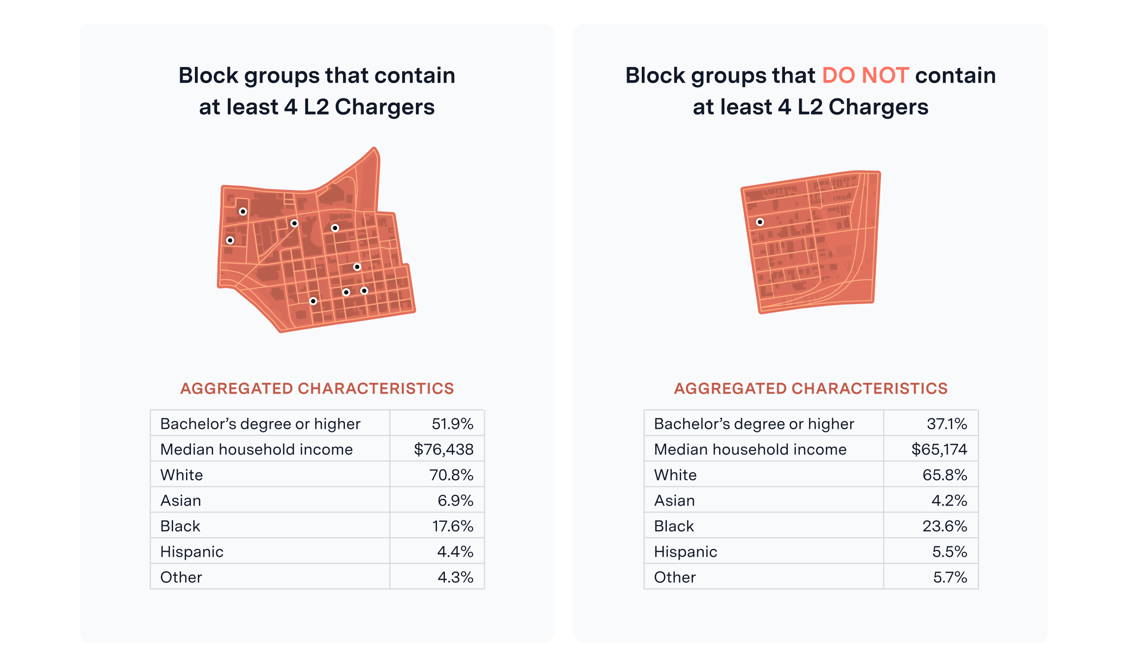 Characteristics of block groups with at least 4 EV chargers