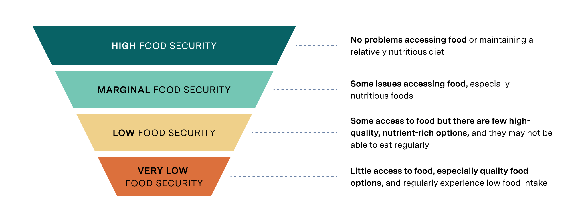 The four levels of food security as classified by the USDA