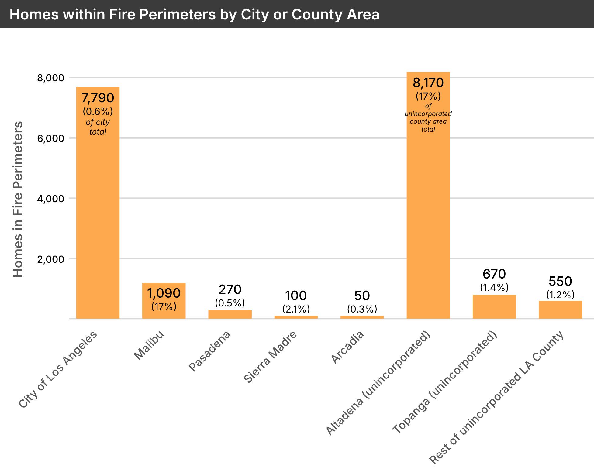 Number of homes within LA fire perimeters by city or county area