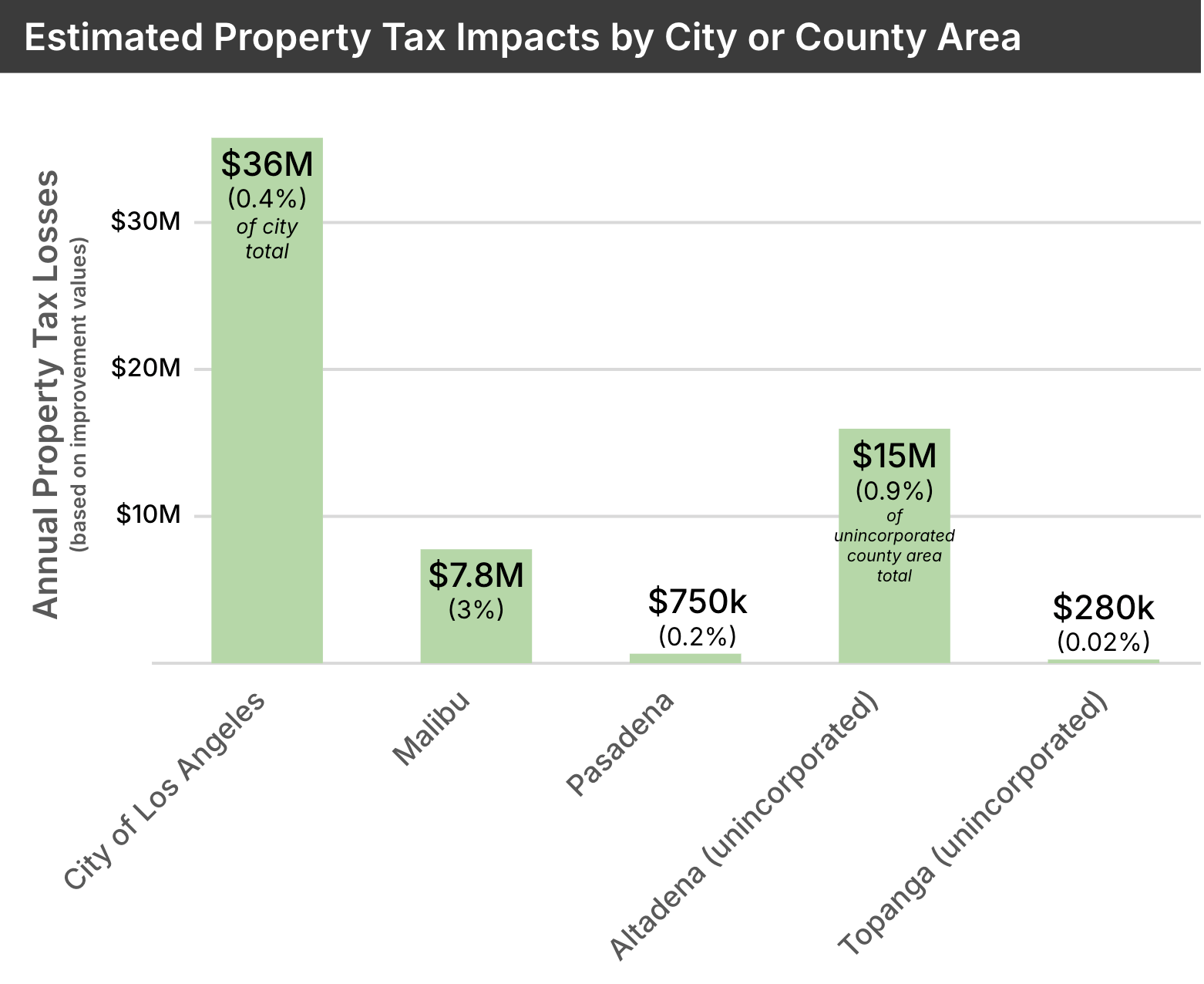 Estimated annual property tax impacts by city or county area