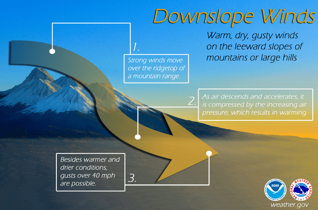 Diagram of downslope winds